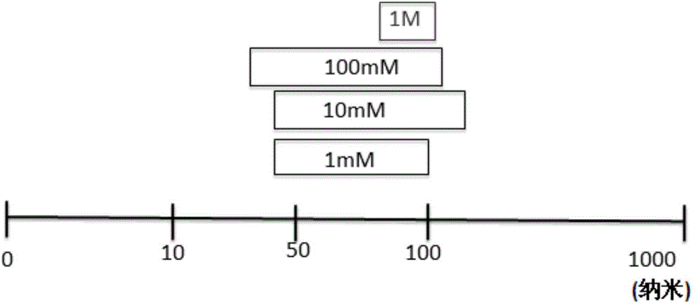 Nanoparticle formulation