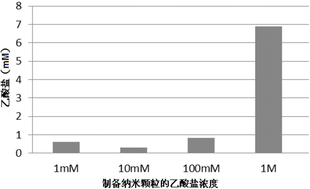 Nanoparticle formulation