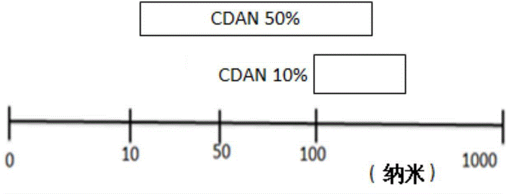 Nanoparticle formulation