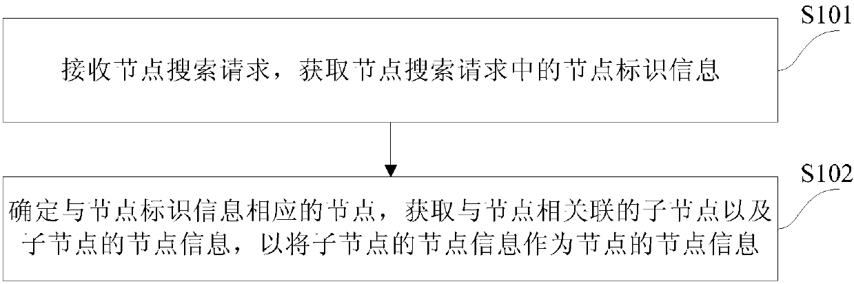 Node searching method and device