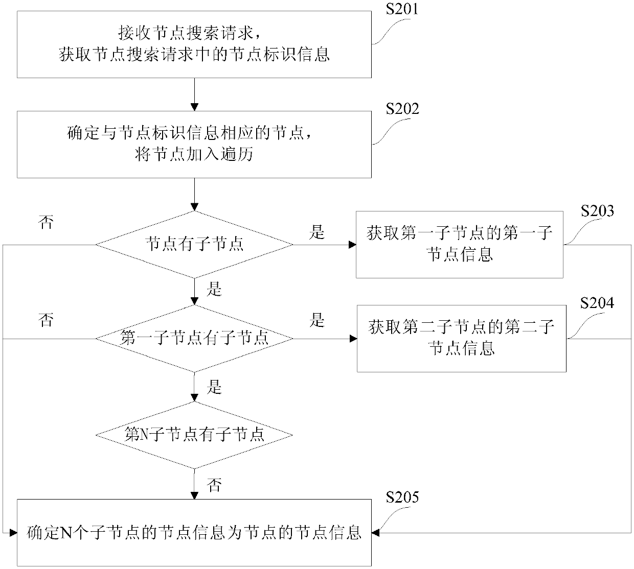 Node searching method and device