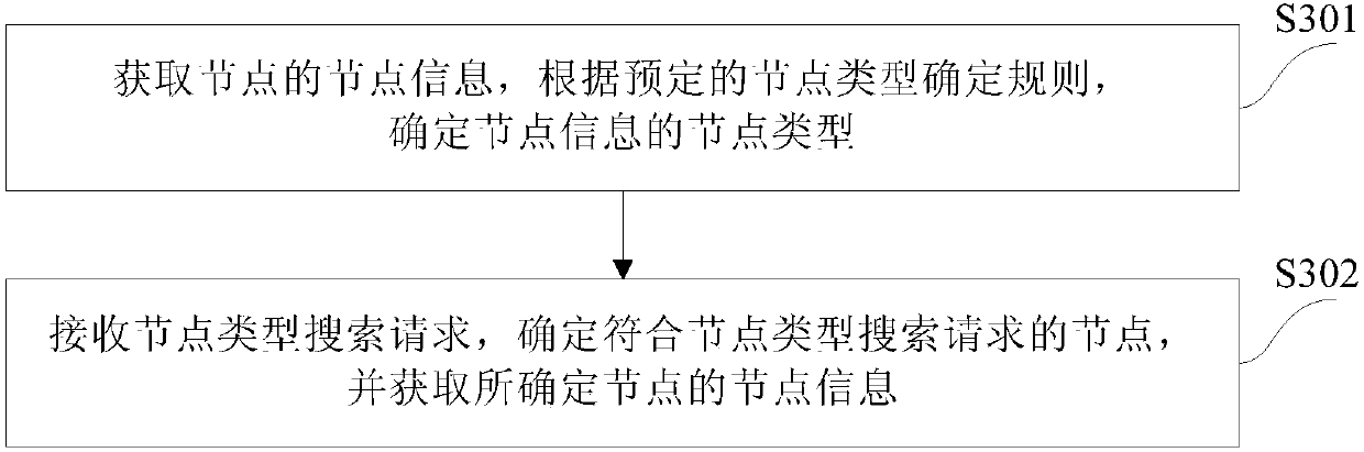 Node searching method and device