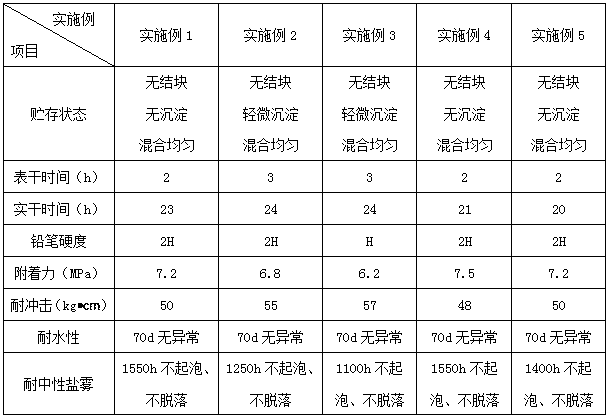 Metal flake type single-component water-based heavy-duty paint and preparation method thereof