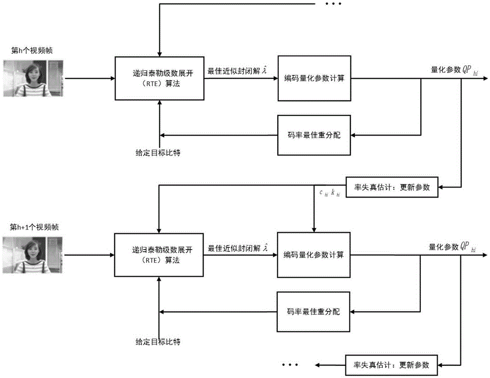 HEVC (High Efficiency Video Coding) CTU (Coding Tree Unit) grade code rate control method based on optimal bit allocation