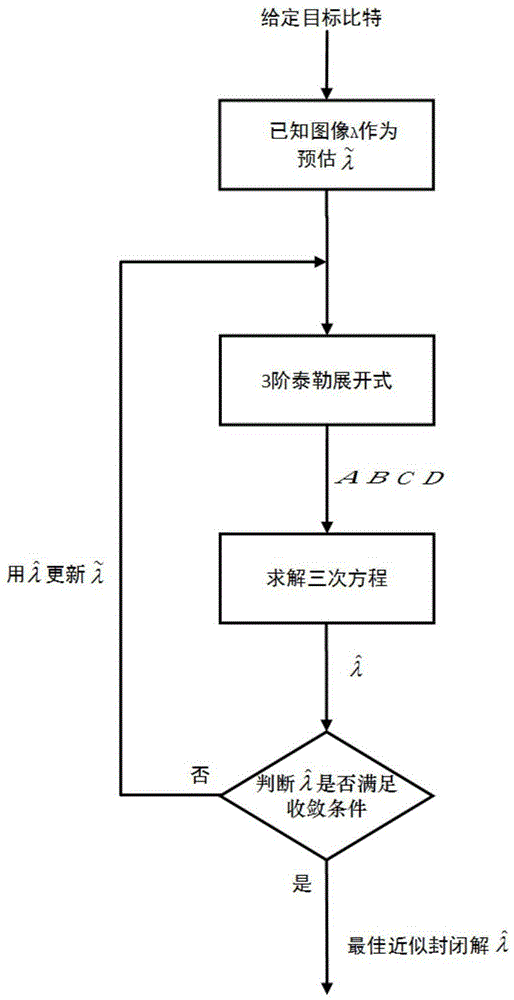 HEVC (High Efficiency Video Coding) CTU (Coding Tree Unit) grade code rate control method based on optimal bit allocation