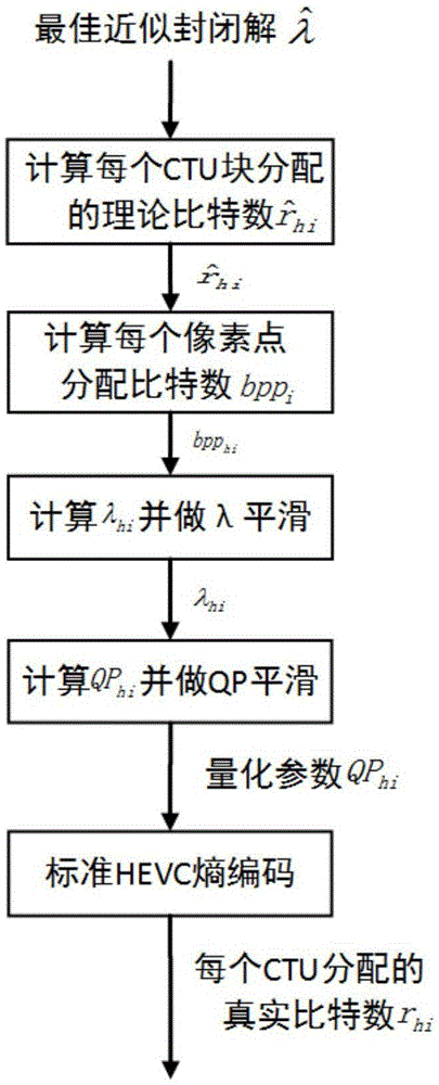 HEVC (High Efficiency Video Coding) CTU (Coding Tree Unit) grade code rate control method based on optimal bit allocation