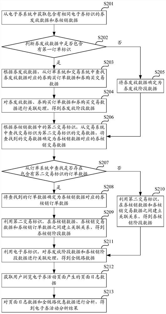 Data association method and device