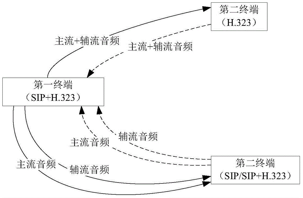 Multi-protocol compatible method of sharing double stream audios in conference, apparatus and system