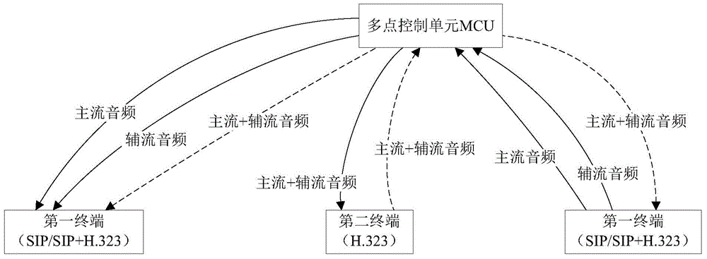 Multi-protocol compatible method of sharing double stream audios in conference, apparatus and system