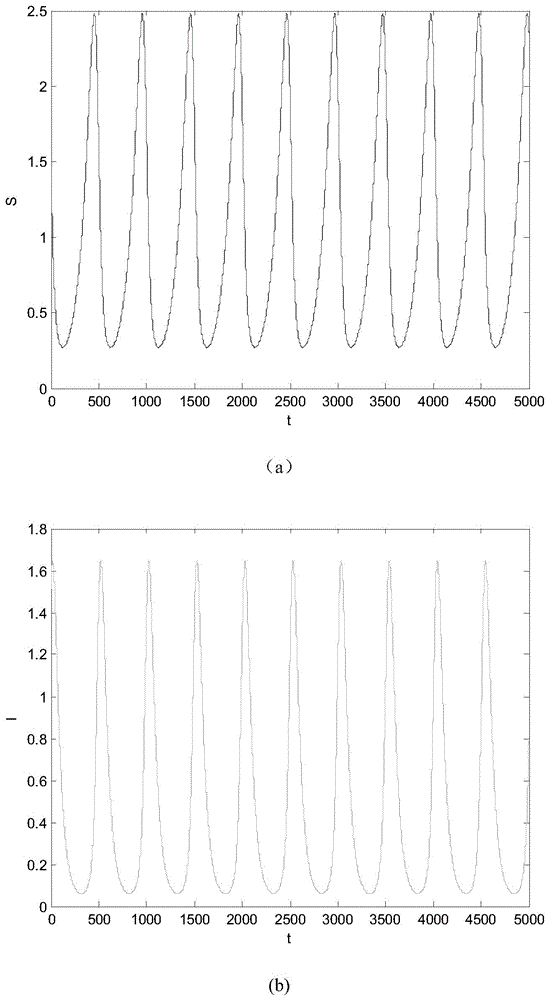 Limit cycle amplitude control method in rumor propagation model