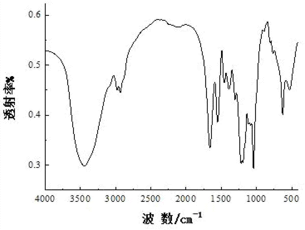 Water-soluble sulfonated/quaternized chitosan and preparation method thereof