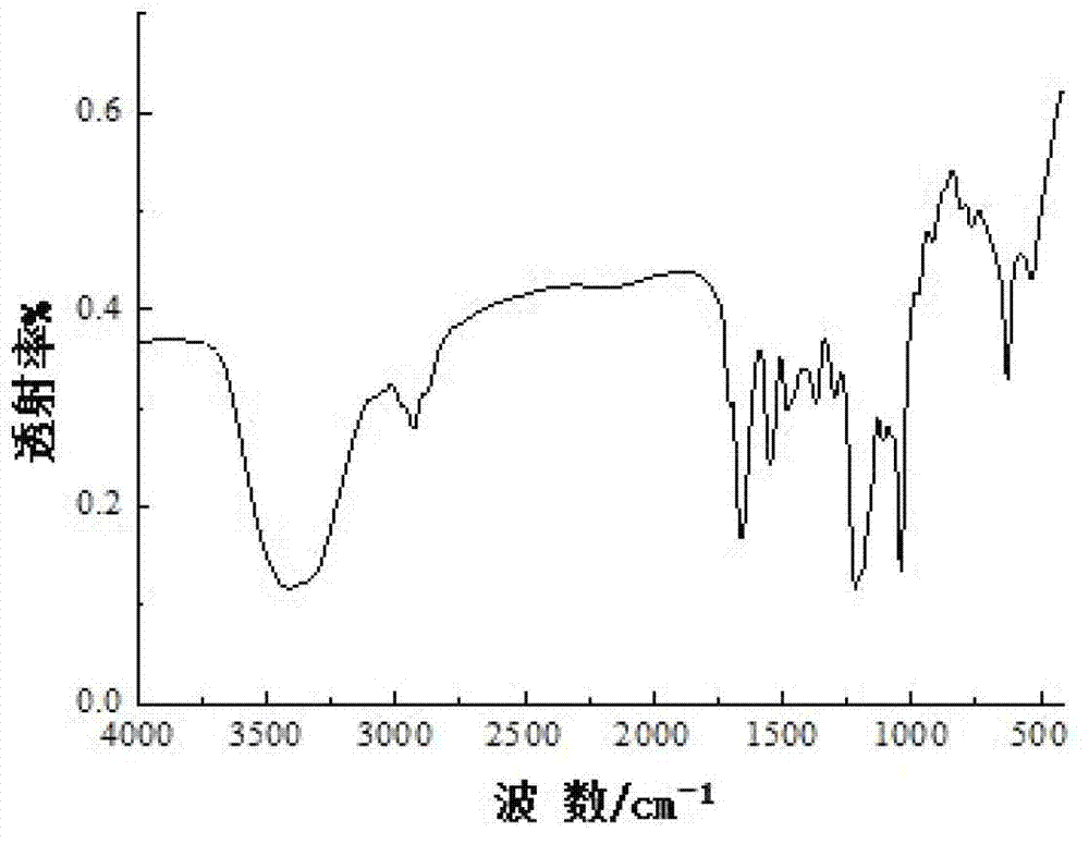 Water-soluble sulfonated/quaternized chitosan and preparation method thereof