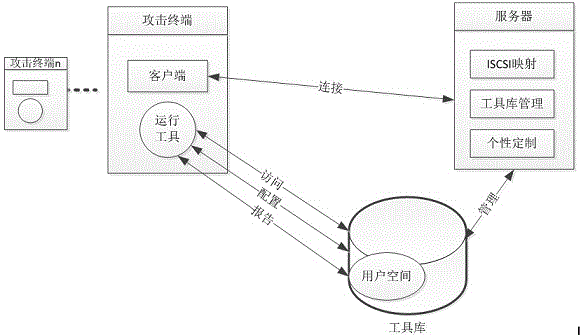 Information safety attack and defense system structure of cloud platform