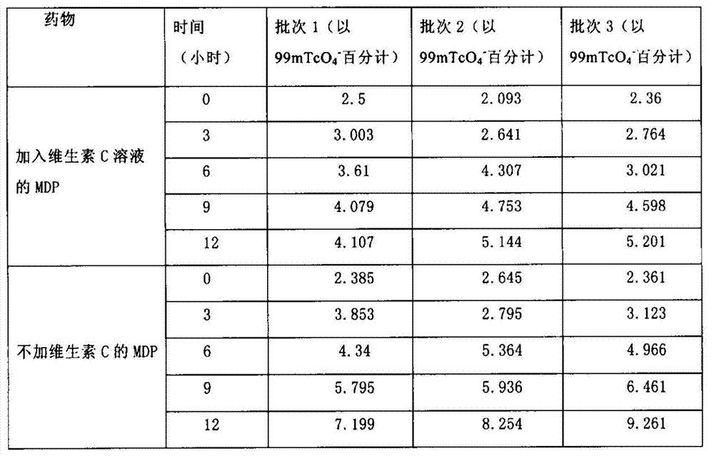 Method for preparing technetium (99mTc) methylene diphosphonate injection medicament with long effective period