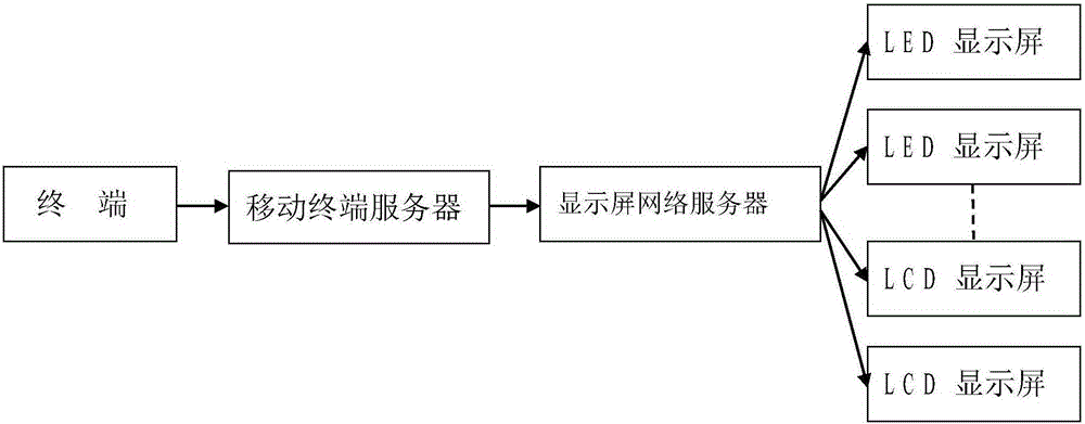 System and method for sharing between terminal server and display screen network server