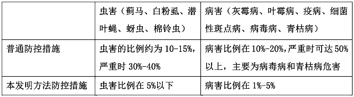 Green and safe disease and pest control method