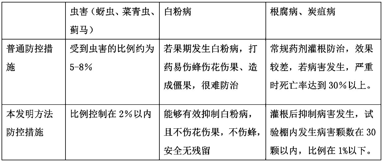 Green and safe disease and pest control method