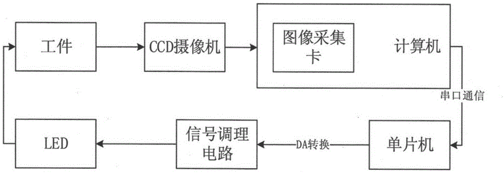 A multi-channel light source adaptive system based on information entropy and its working method