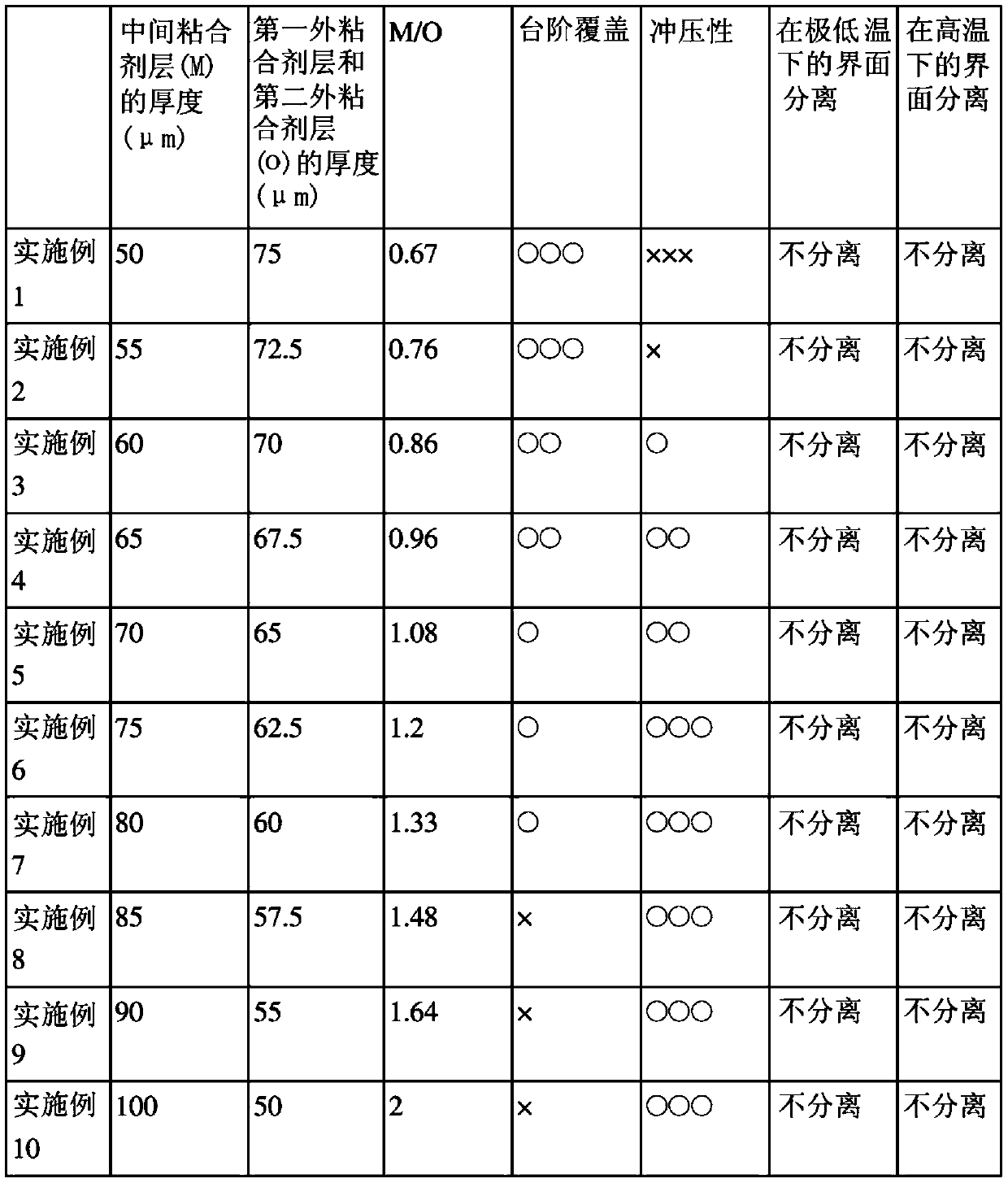 Multi-layer adhesive tape