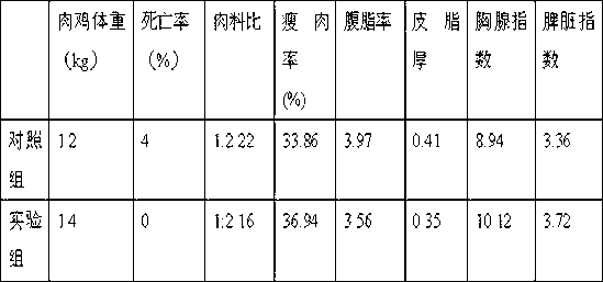 Feed additive for broiler chickens and preparation method thereof