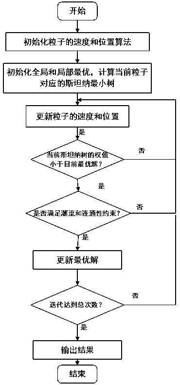 A power distribution network disaster prevention backbone network frame planning method based on a Steiner tree model