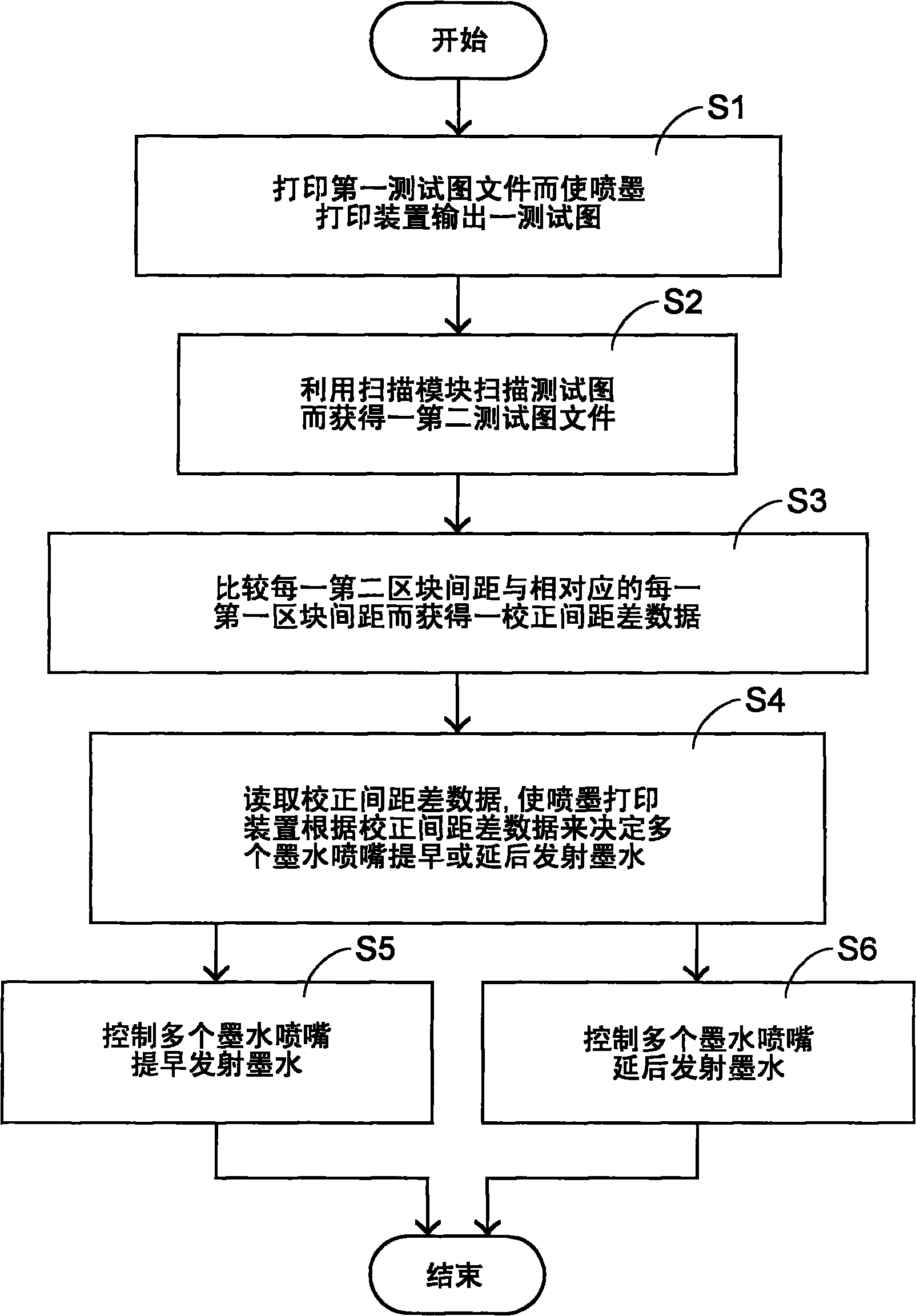 Inkjet printing correction method, inkjet printing apparatus and multifunctional one-piece machine