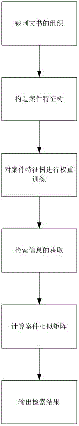 Random forest technology-based similar file retrieval method