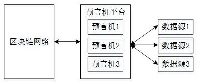 Reputation evaluation system and method based on block chain oracle machine