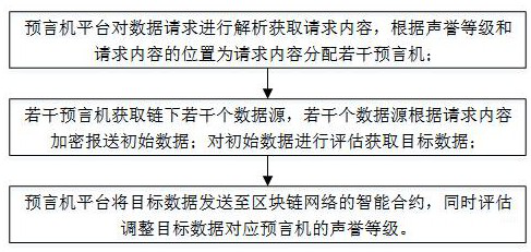 Reputation evaluation system and method based on block chain oracle machine