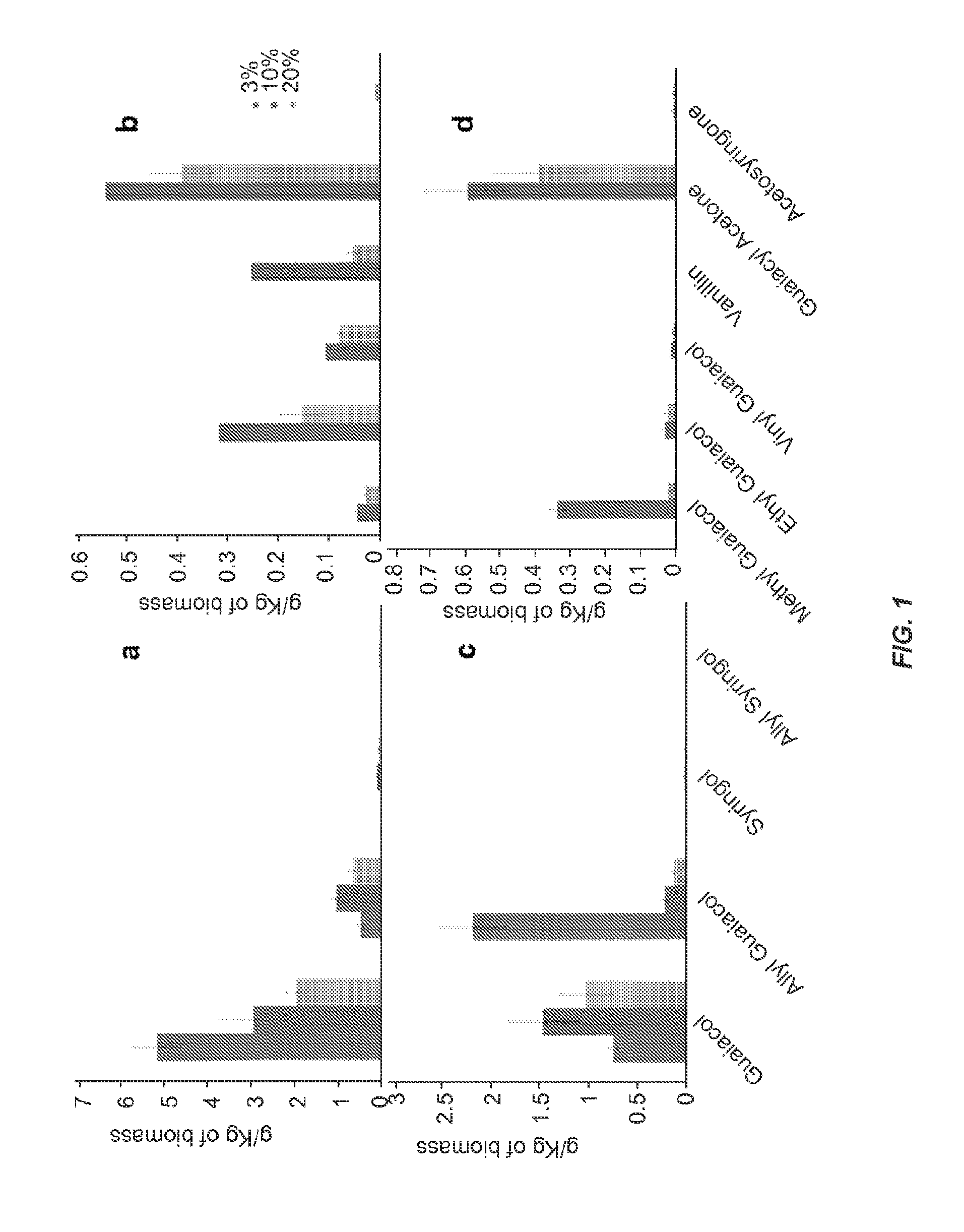 Renewable aromatics from lignocellulosic lignin