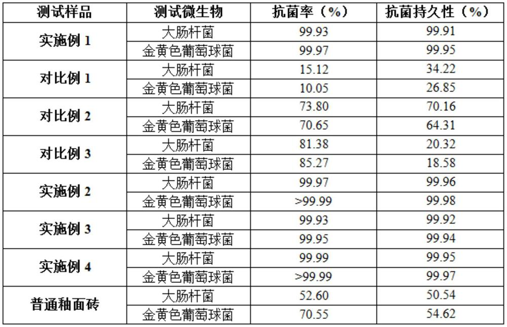 A kind of production technology of antibacterial ceramic brick