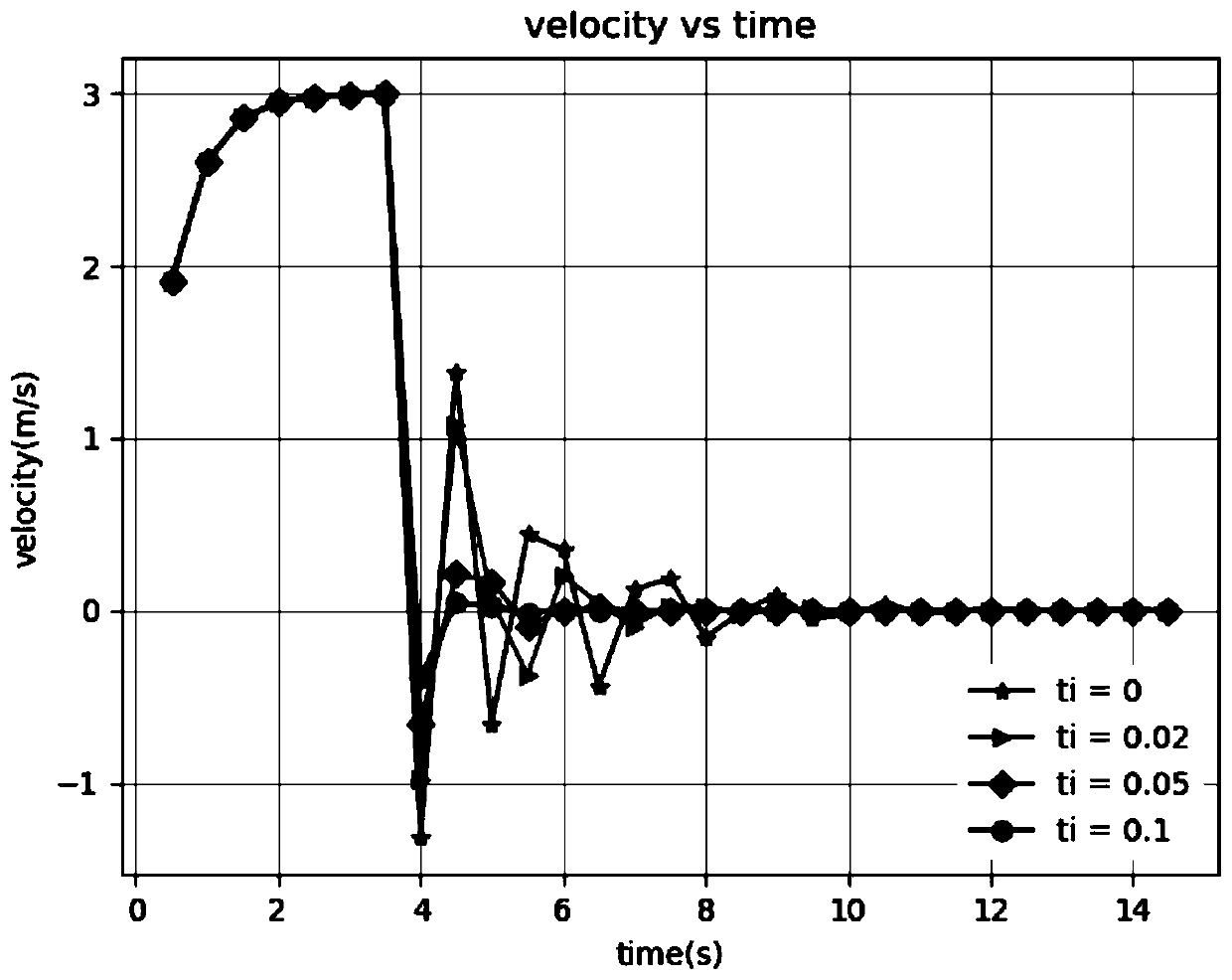 Crowd simulation method for social force model based on relative speed