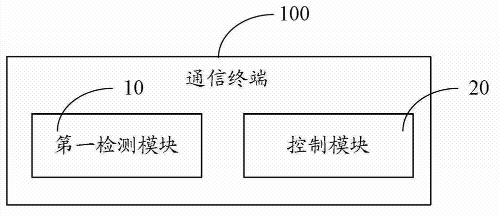 Application starting method and communication terminal thereof