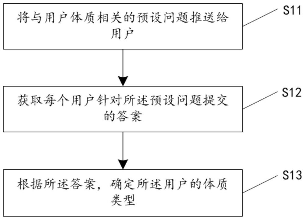 Control method and control device for air conditioner and air conditioner