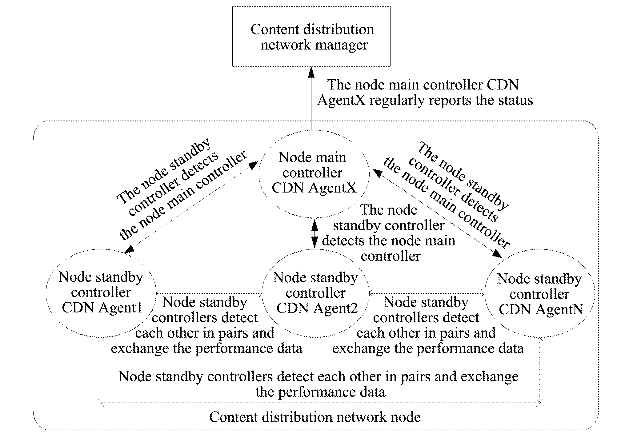 Method for switching node main-standby controllers based on content delivery network (CDN) and cdn thereof