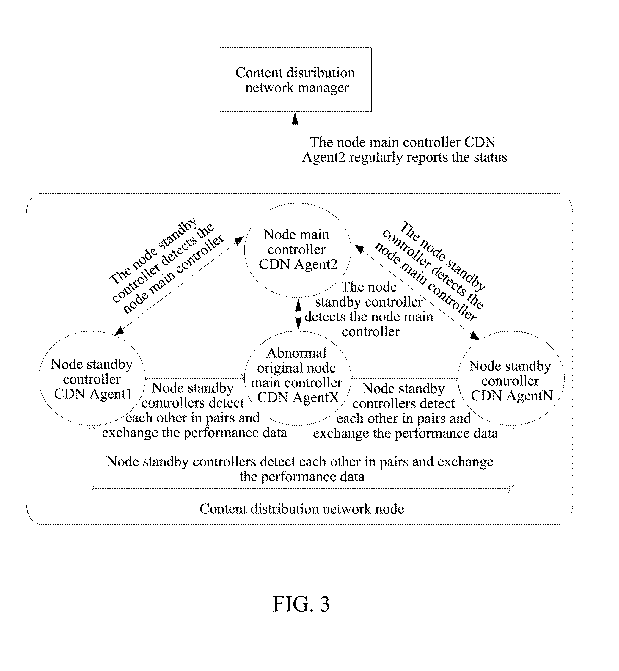 Method for switching node main-standby controllers based on content delivery network (CDN) and cdn thereof