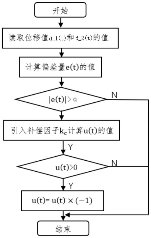 Control method of heating furnace hot-delivery transverse-moving steel pushers based on dynamic correction