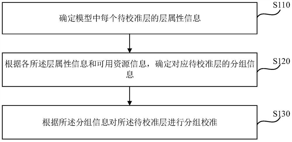 Calibration method and device, terminal equipment and storage medium