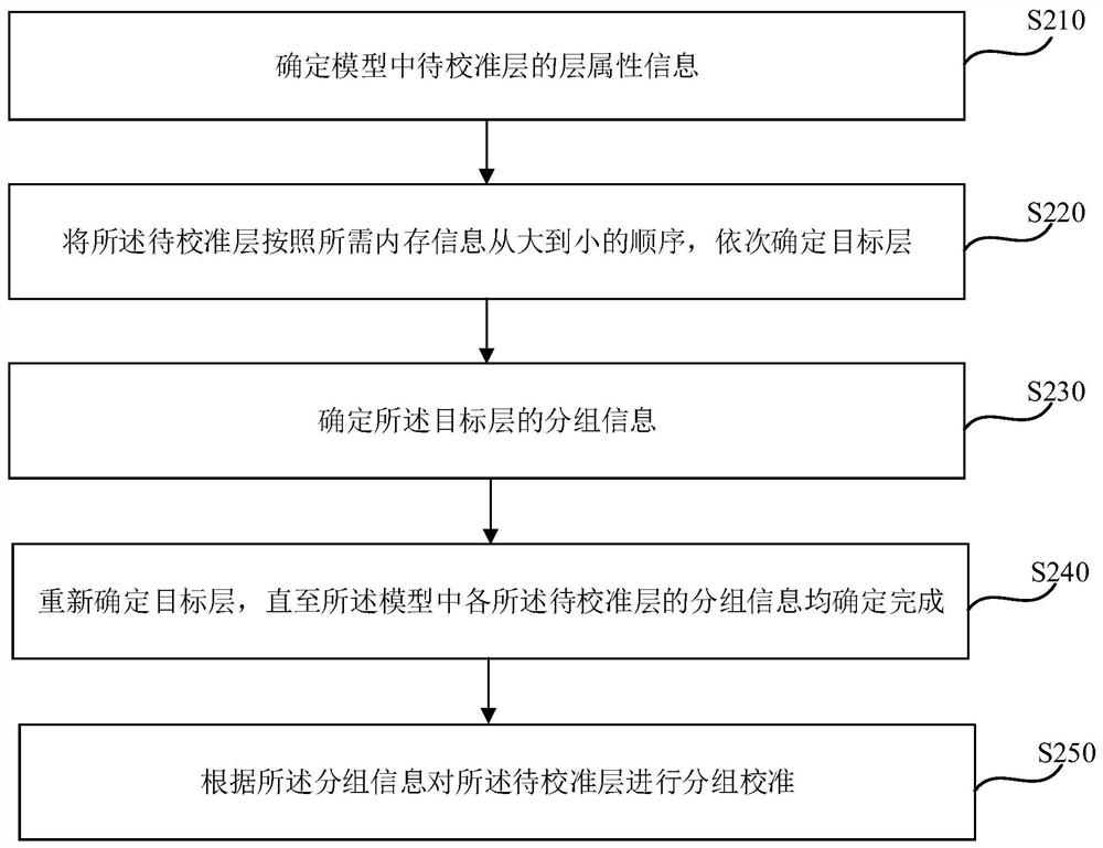 Calibration method and device, terminal equipment and storage medium