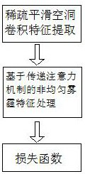 Non-uniform fog image defogging algorithm based on transmission attention mechanism