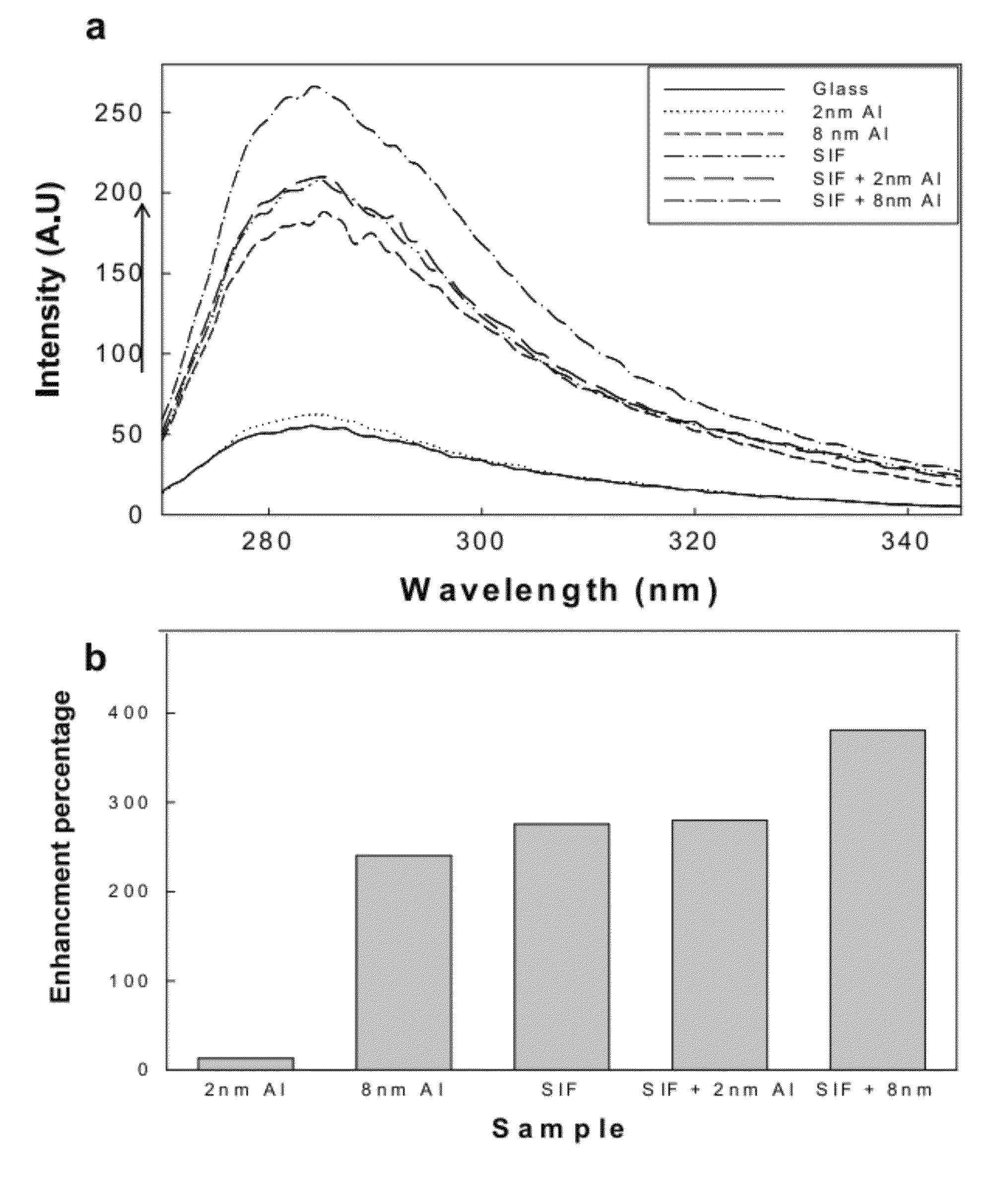 Mixed-metal substrates for metal-enhanced fluorescence