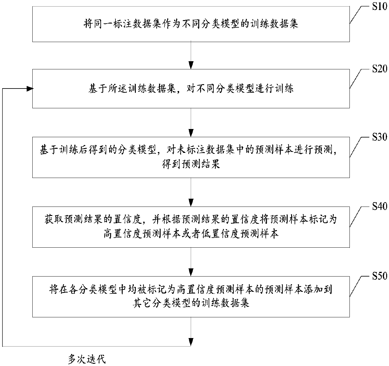 Model training method, customer service system, data labeling system and readable storage medium