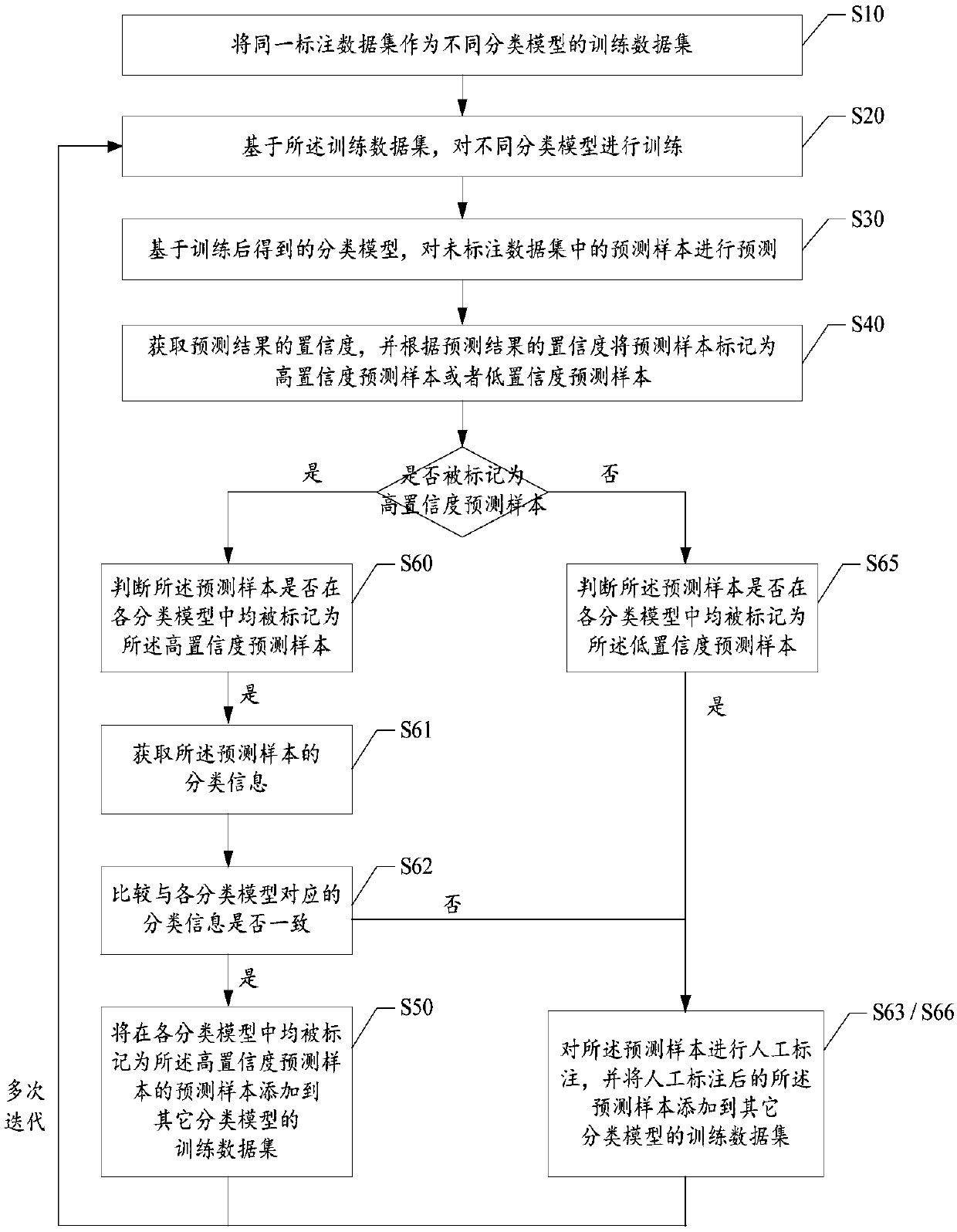 Model training method, customer service system, data labeling system and readable storage medium