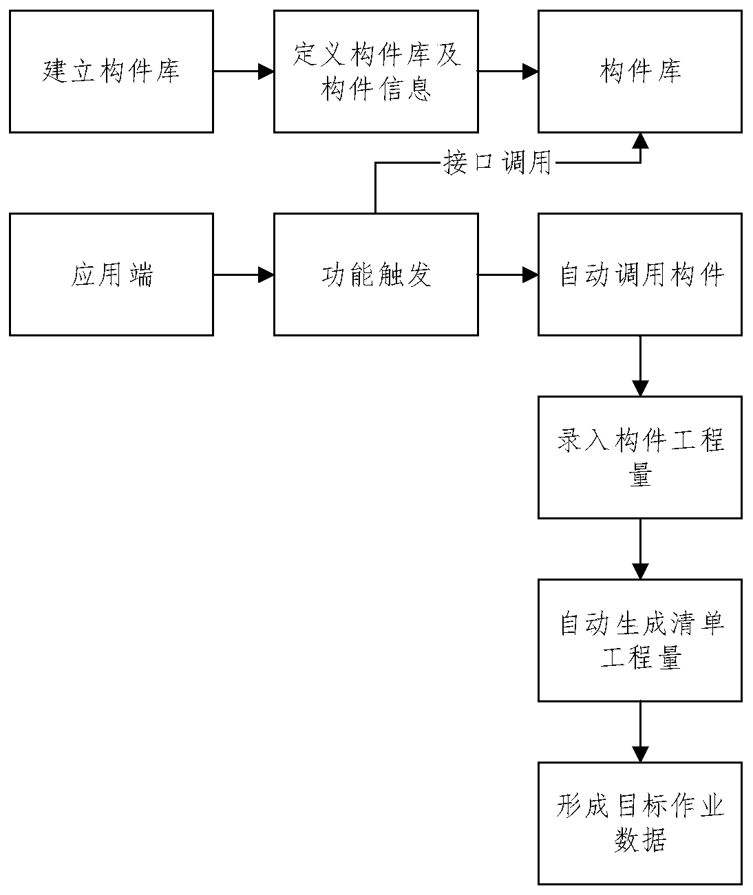 Method, system for modular management of digital construction engineering manifest components, and medium