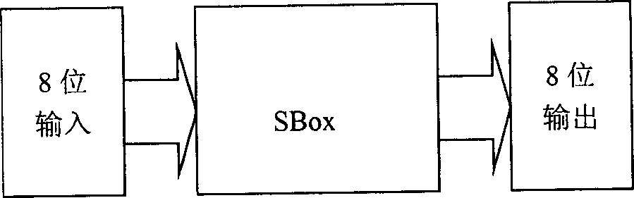 Sbox module optimizing method and circuit in AES encryption and decryption circuit