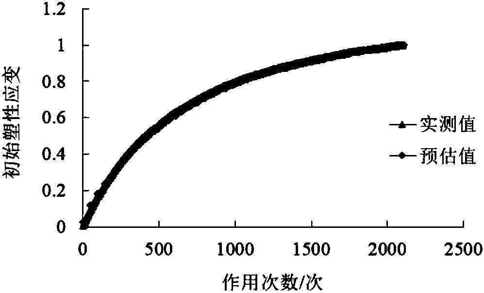 Graded broken stone base plastic deformation prediction model and prediction method