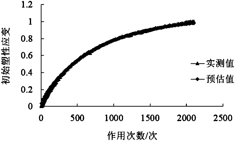 Graded broken stone base plastic deformation prediction model and prediction method