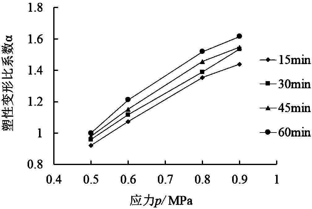 Graded broken stone base plastic deformation prediction model and prediction method