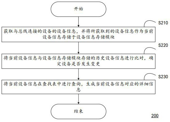 Equipment information processing method and system