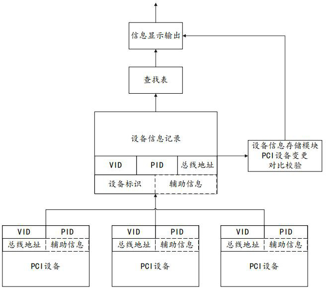 Equipment information processing method and system